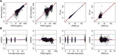 A Combined Pharmacometrics Analysis of Biomarker Distribution Under Treatment With Standard- or Low-Dose Rivaroxaban in Real-World Chinese Patients With Nonvalvular Atrial Fibrillation